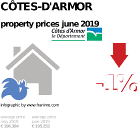 average property price in the region Côtes-d'Armor, June 2019