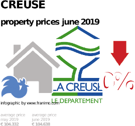 average property price in the region Creuse, June 2019