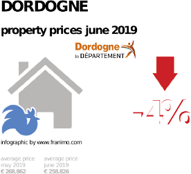 average property price in the region Dordogne, June 2019