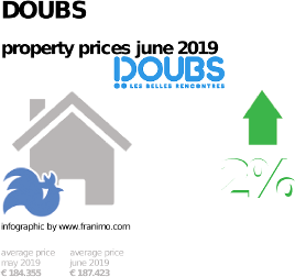 average property price in the region Doubs, June 2019