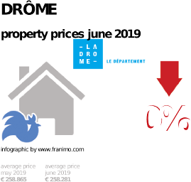 average property price in the region Drôme, June 2019