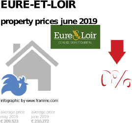 average property price in the region Eure-et-Loir, June 2019