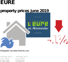 average property price in the region Eure, June 2019