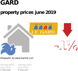 average property price in the region Gard, June 2019