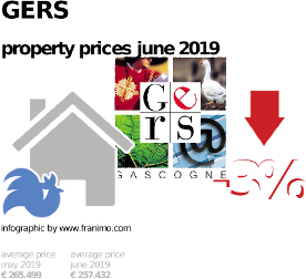average property price in the region Gers, June 2019