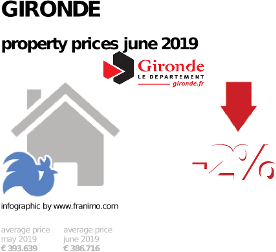 average property price in the region Gironde, June 2019