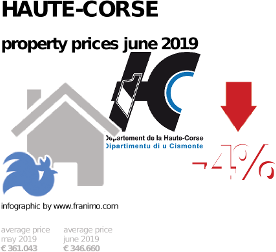 average property price in the region Haute-Corse, June 2019