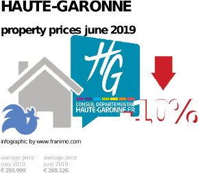 average property price in the region Haute-Garonne, June 2019