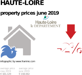 average property price in the region Haute-Loire, June 2019
