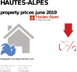 average property price in the region Hautes-Alpes, June 2019