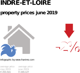 average property price in the region Indre-et-Loire, June 2019