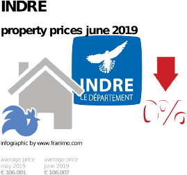average property price in the region Indre, June 2019