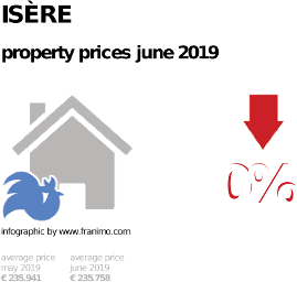 average property price in the region Isère, June 2019