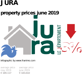 average property price in the region Jura, June 2019