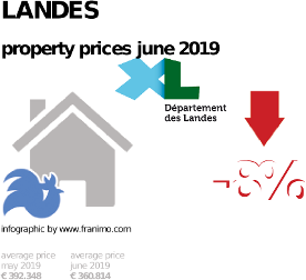 average property price in the region Landes, June 2019