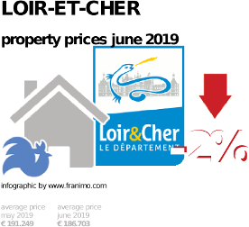 average property price in the region Loir-et-Cher, June 2019