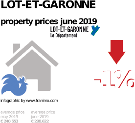 average property price in the region Lot-et-Garonne, June 2019