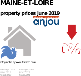 average property price in the region Maine-et-Loire, June 2019