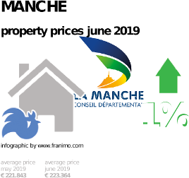 average property price in the region Manche, June 2019