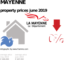 average property price in the region Mayenne, June 2019