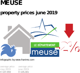 average property price in the region Meuse, June 2019