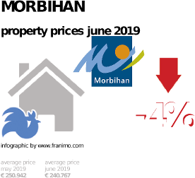 average property price in the region Morbihan, June 2019