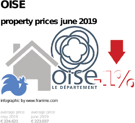 average property price in the region Oise, June 2019