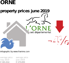 average property price in the region Orne, June 2019
