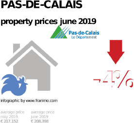 average property price in the region Pas-de-Calais, June 2019