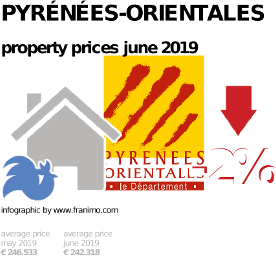 average property price in the region Pyrénées-Orientales, June 2019