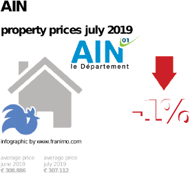 average property price in the region Ain, July 2019