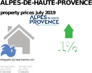 average property price in the region Alpes-de-Haute-Provence, July 2019