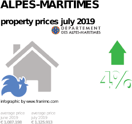 average property price in the region Alpes-Maritimes, July 2019