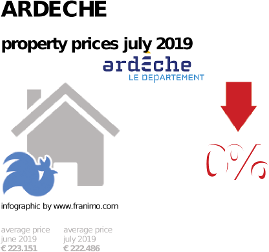average property price in the region Ardeche, July 2019