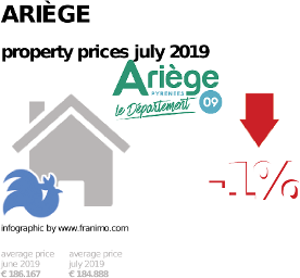 average property price in the region Ariège, July 2019