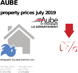average property price in the region Aube, July 2019