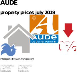 average property price in the region Aude, July 2019