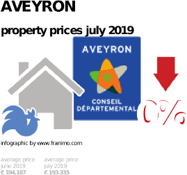 average property price in the region Aveyron, July 2019