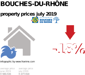 average property price in the region Bouches-du-Rhône, July 2019