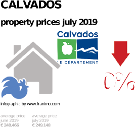 average property price in the region Calvados, July 2019