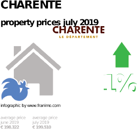 average property price in the region Charente, July 2019