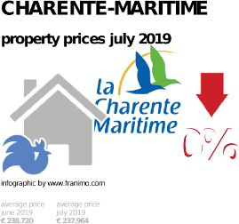average property price in the region Charente-Maritime, July 2019