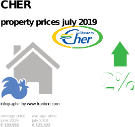 average property price in the region Cher, July 2019