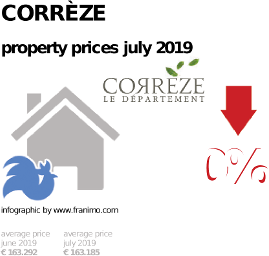 average property price in the region Corrèze, July 2019