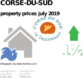 average property price in the region Corse-du-Sud, July 2019