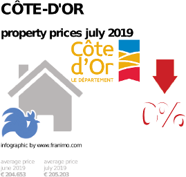 average property price in the region Côte-d'Or, July 2019