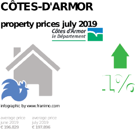 average property price in the region Côtes-d'Armor, July 2019
