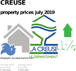 average property price in the region Creuse, July 2019