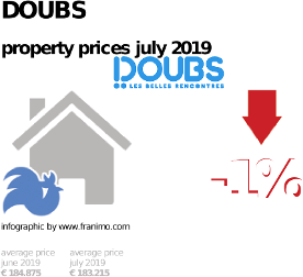 average property price in the region Doubs, July 2019
