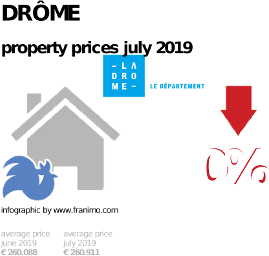 average property price in the region Drôme, July 2019